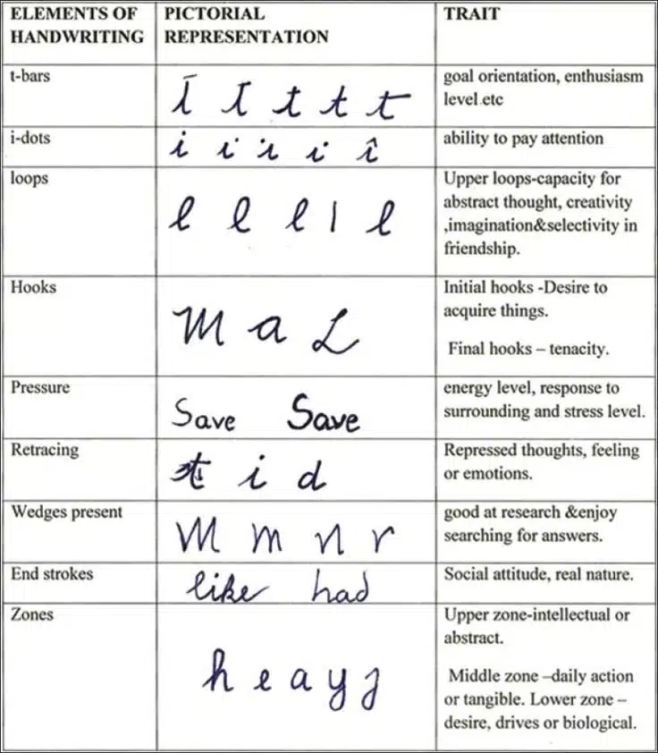 Psychological analysis of handwriting